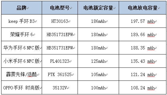 浙江嘉兴消保委评测6款热门产品千亿国际网站智能手环哪家强？(图1)