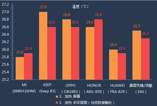 浙江嘉兴消保委评测6款热门产品千亿国际网站智能手环哪家强？(图3)