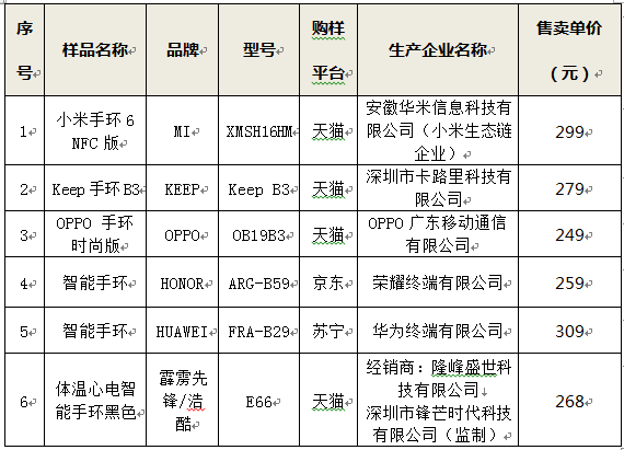 浙江嘉兴消保委评测6款热门产品千亿国际网站智能手环哪家强？(图4)