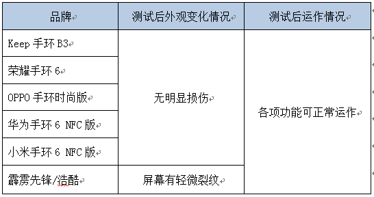 浙江嘉兴消保委评测6款热门产品千亿国际网站智能手环哪家强？(图5)